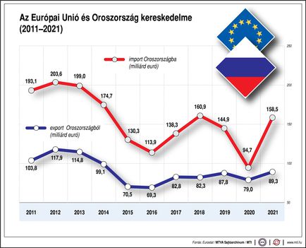 EU-Oroszország kereskedelem