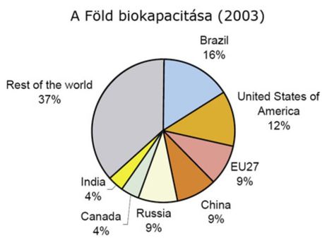Föld biokapacitás