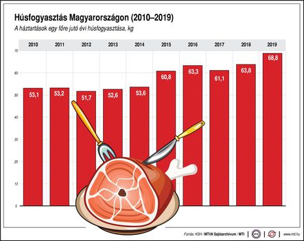Hazai húsfogyasztás