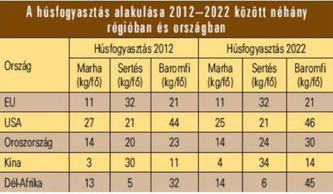 Húsfogyasztás