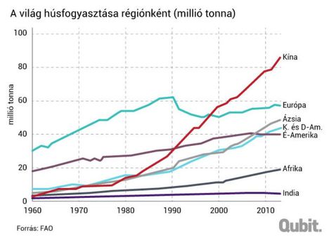 Húsfogyasztás régiónként...