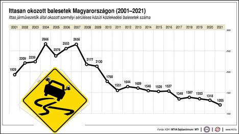 Ittasan okozott balesetek