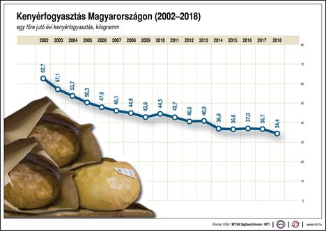 Kenyérfogyasztás