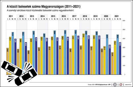 Közúti balesetek