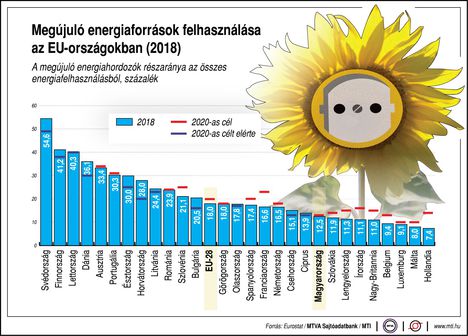 Megújuló energiaforrások 2018
