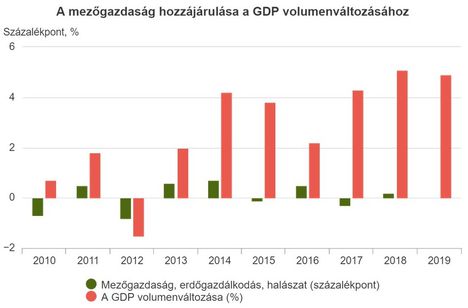 Mezőgazdaság GDP részesedése