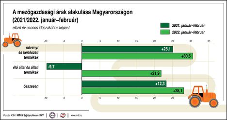 Mezőgazdasági árak