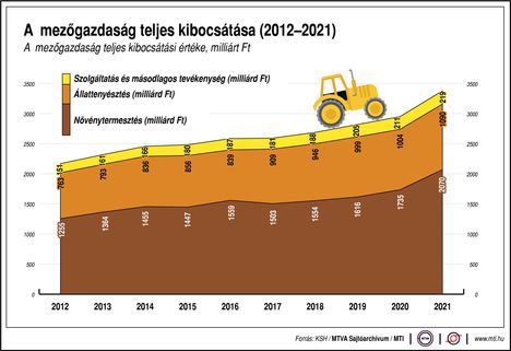 Mezőgazdasági kibocsátás