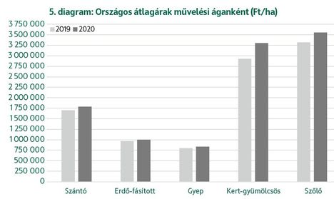 Művelési ágak ára