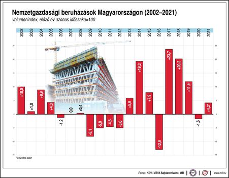 Nemzetgazdasági beruházások