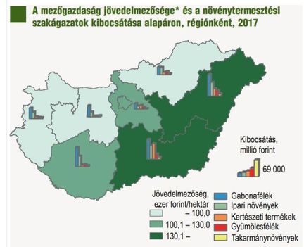 Növénytermesztés régiós jövedelmezősége