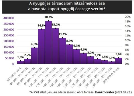 Nyugdíjak megoszlása