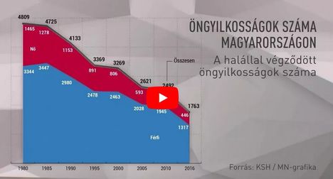 Öngyilkosságok