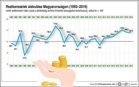 Reálkeresetek alakulása