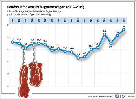 Sertéshús fogyasztása