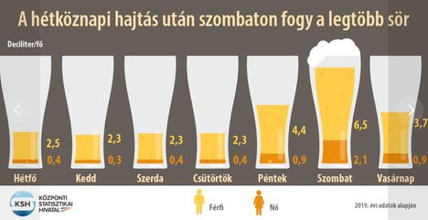 Sörfogyasztás...