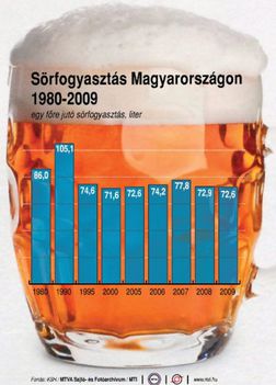 Sörfogyasztás,2