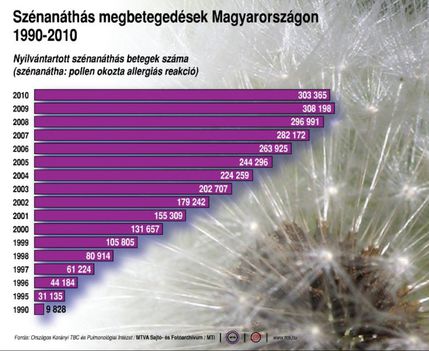 Szénanátha