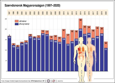 Szervdonorok