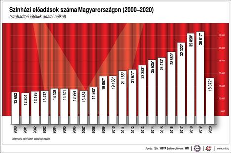 Színházi előadások