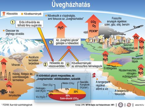 Üvegházhatás