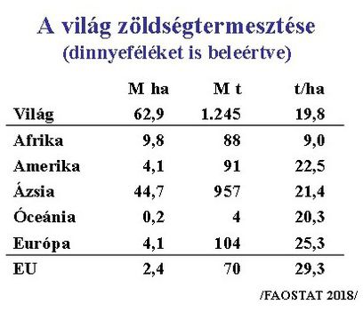 Világ zöldségtermesztése