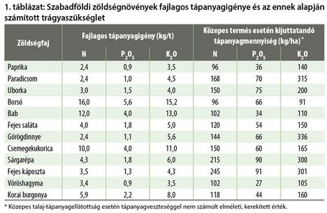 Zöldségek tápanyagigénye