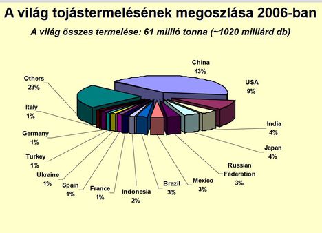 A világ tojástermelése 