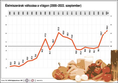 Élelmiszerárak