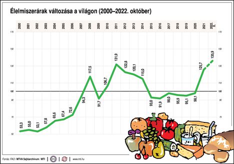 Élelmiszerárak a világon