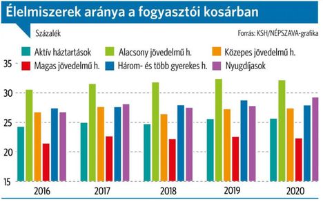 Élelmiszerek aránya