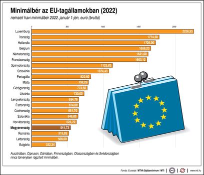 EU minimálbér