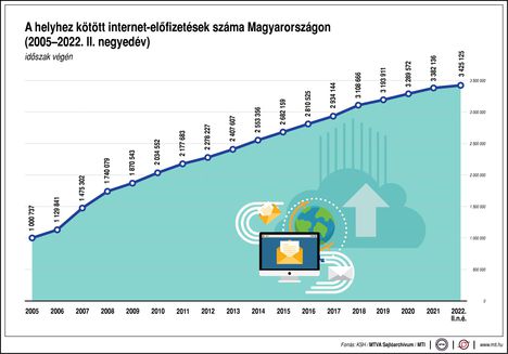 Internet előfizetés