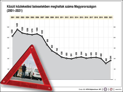 Közlekedési balesetek