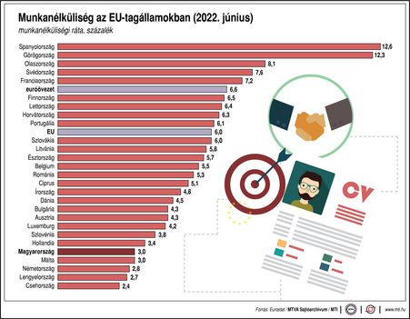 Munkanélküliség  (EU)