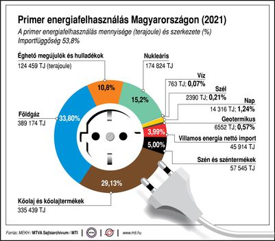 Primér energia