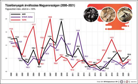 Tüzelőanyagok ára