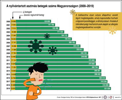 Asztmás betegek