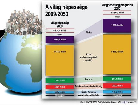 A világ népessége,2