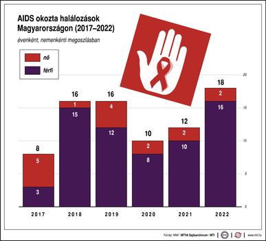 AIDS halálozások