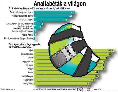 Analfabéták