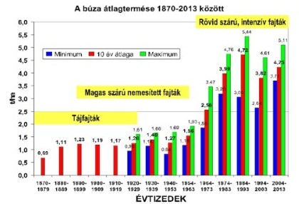 Búza 1870-2013