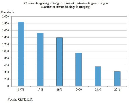 Egyéni gazdaságok 1972-2016)