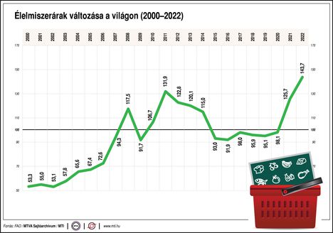 Élelmiszerárak változása