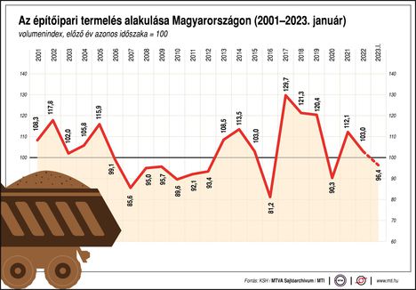 Építőipari termelés