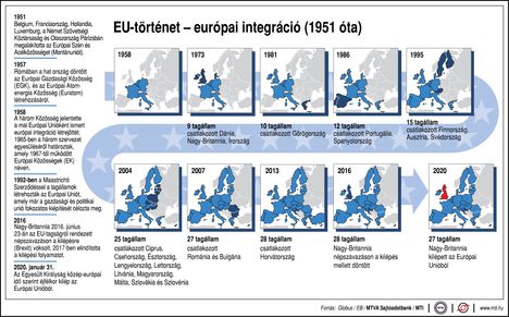 EU integráció