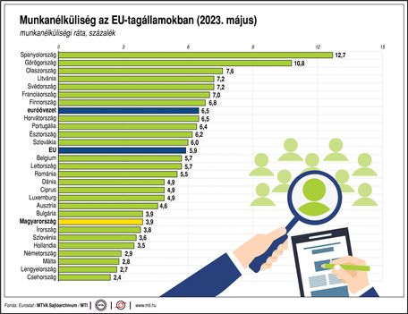 EU munkanélküliség