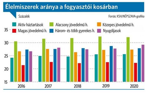 Fogyasztói kosár