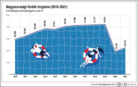 Fürdők forgalma