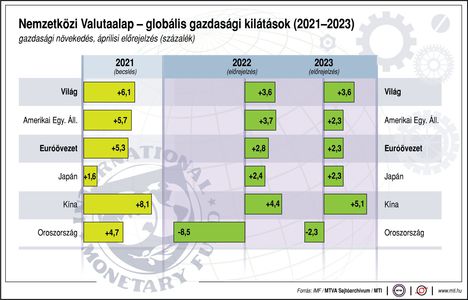 Gazdasági kilátások